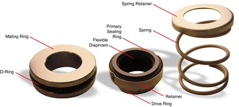 mechanical sealing without fasteners